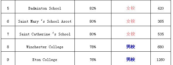 英国寄宿制高中top20之二